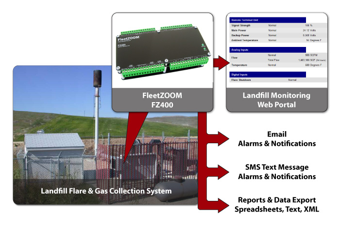 Landfill Gas System Diagram